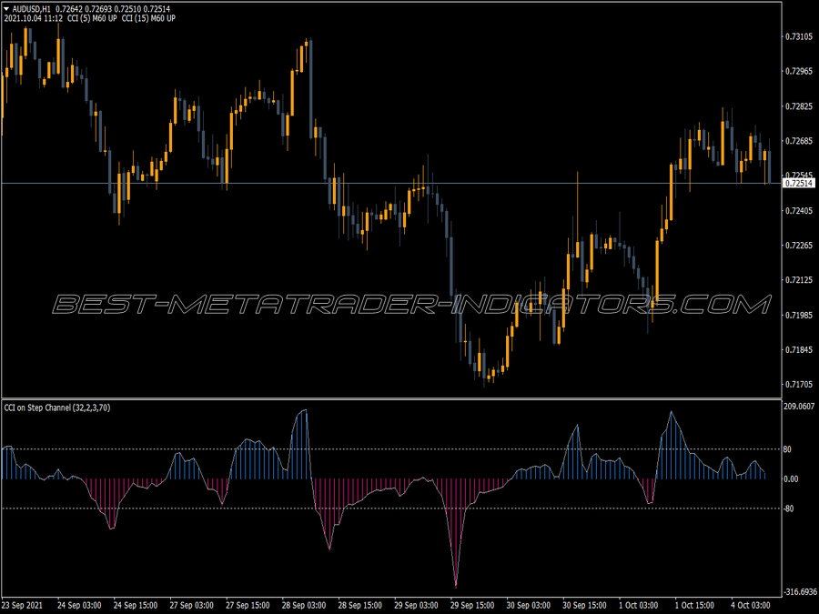 Cci Step Channel MT4 Indicator