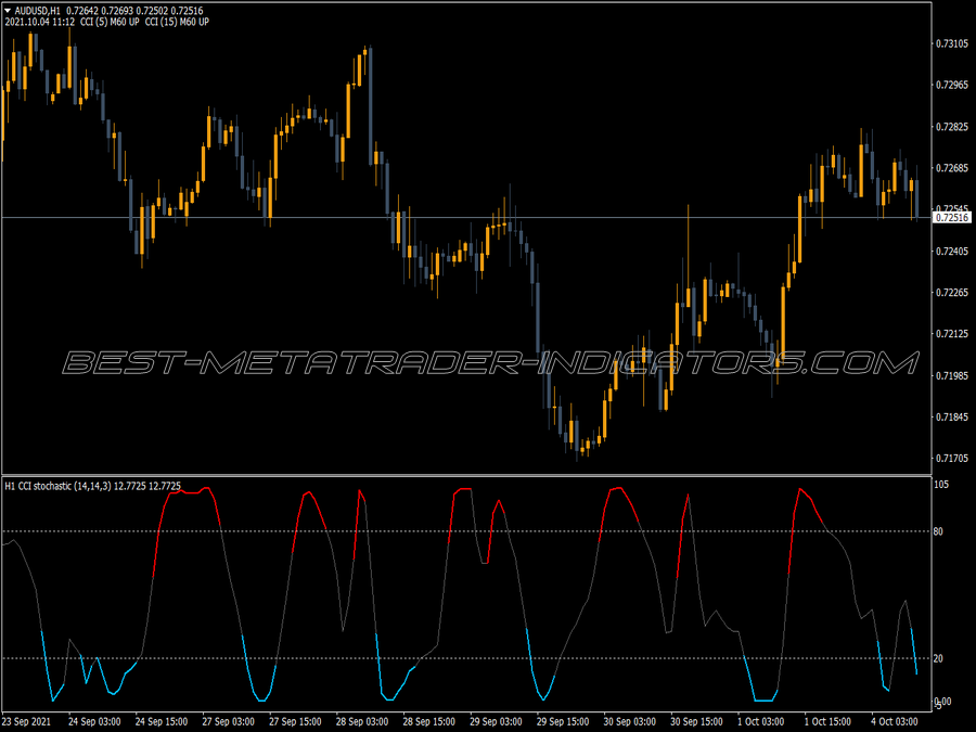 Cci Stochastic Power Indicator