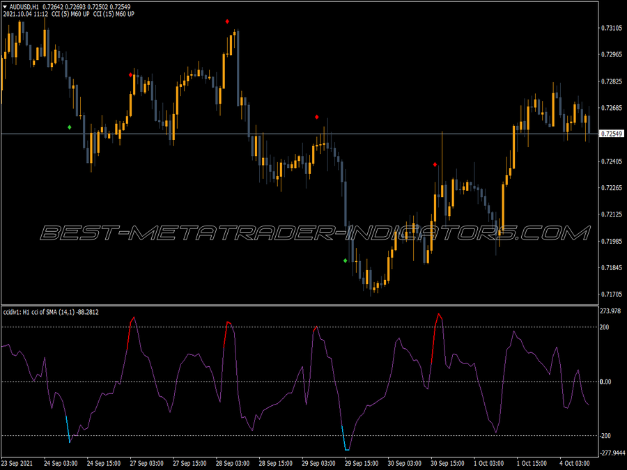 Cci Study Nrp Mtf MT4 Indicator