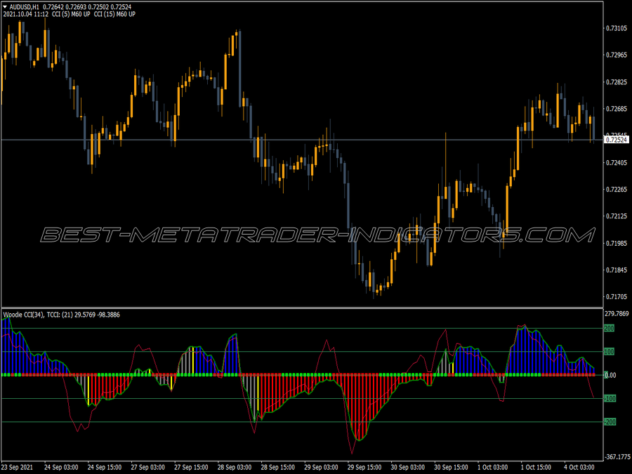 Cci Woodie Lnx Sky MT4 Indicator