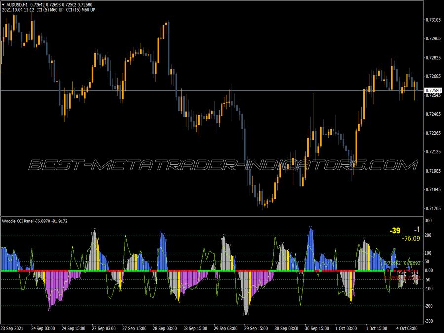 Cci Woodie Panel Heart MT4 Indicator