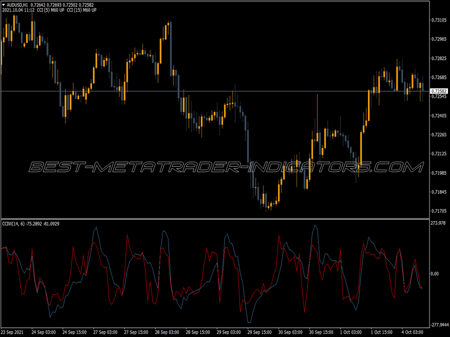 CCI Woodies Indicator for MT4