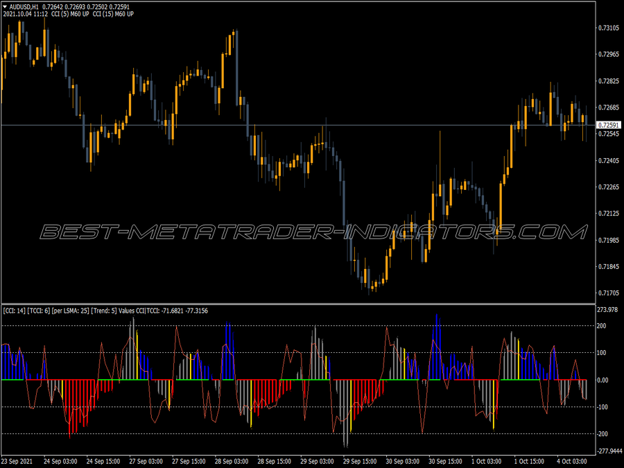 Cci Woodies Lnx Indicator