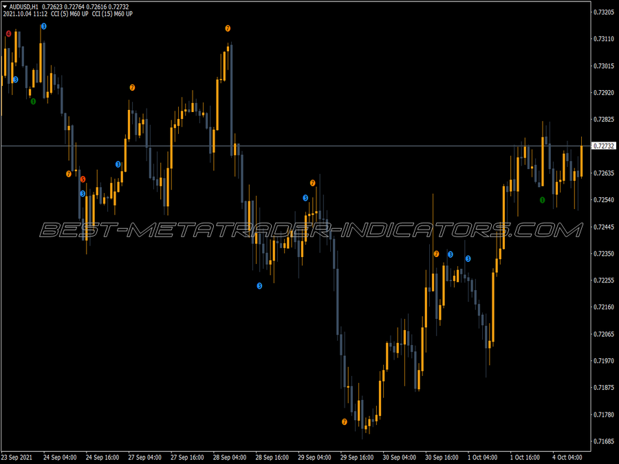 CCI Woodies Paterns V1 Indicator for MT4