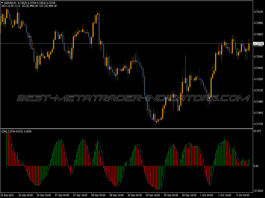 Ccm MT4 Indicator