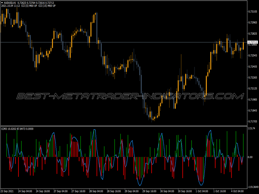 Ccm Three MT4 Indicator