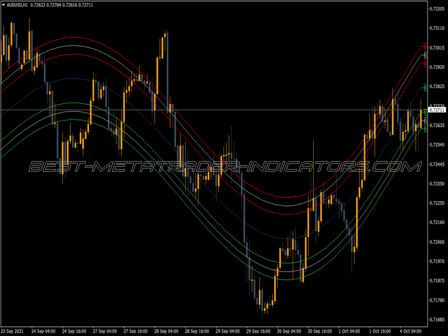 Centre Of Gravity V2 MT4 Indicator