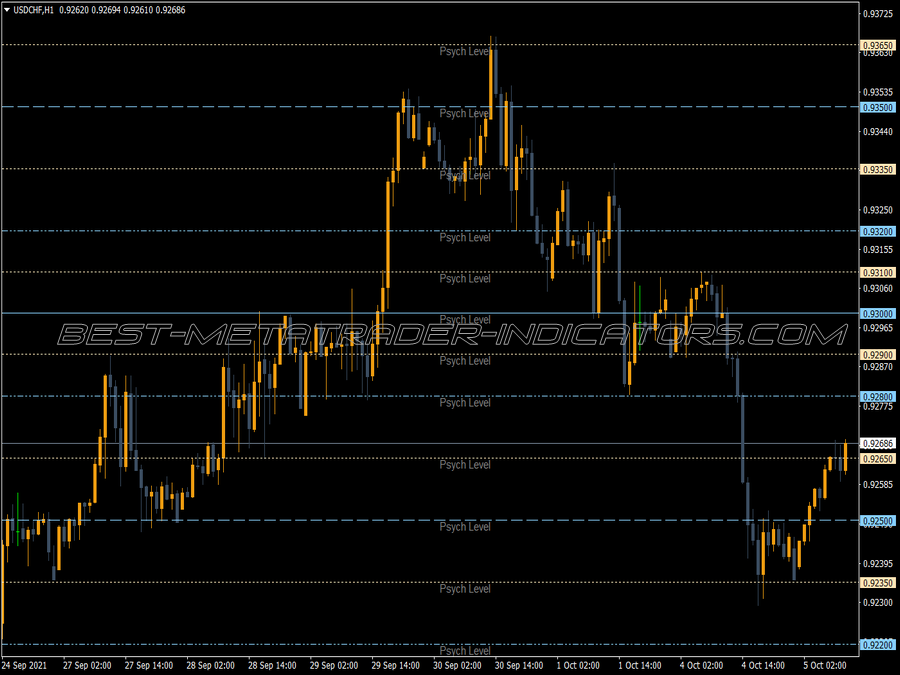 Ch Sweet Spots MT4 Indicator