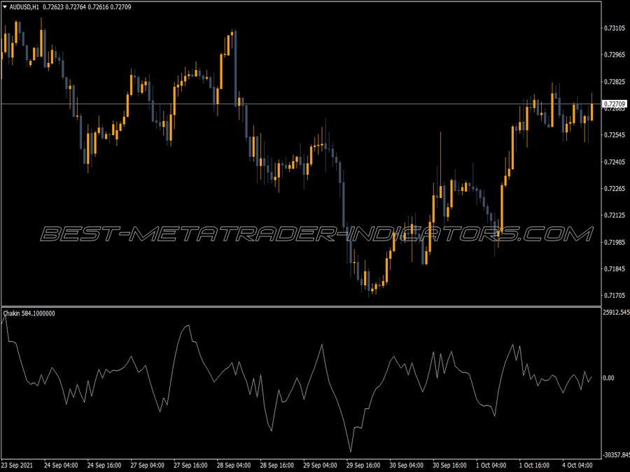 Chaikin MT4 Indicator