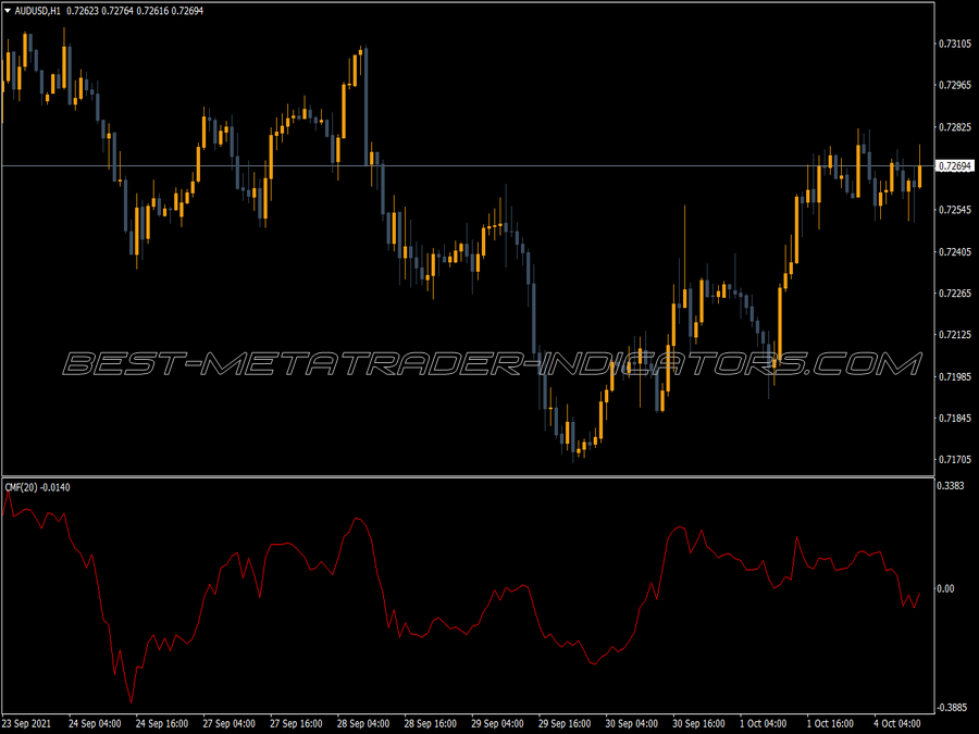 Chaikin Money Flow Index Cmf Indicator