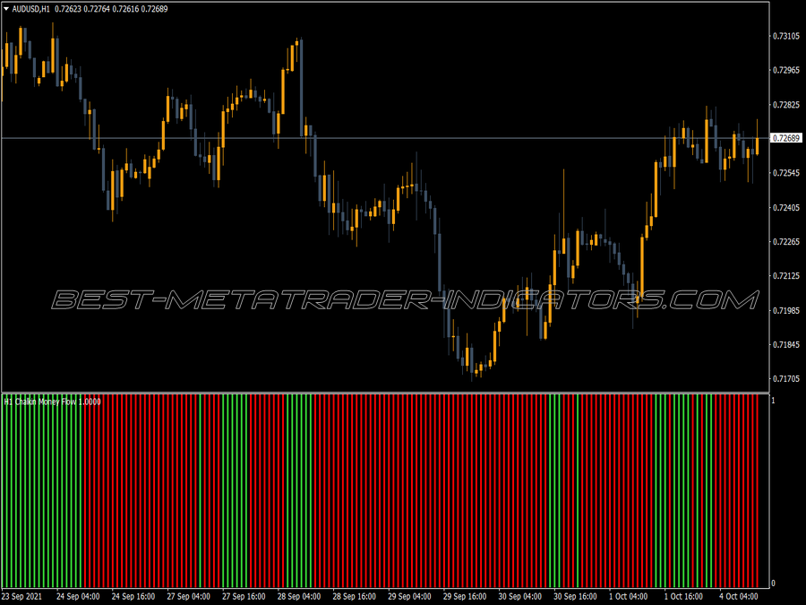 Chaikin Money Flow Index Histo Alert Indicator