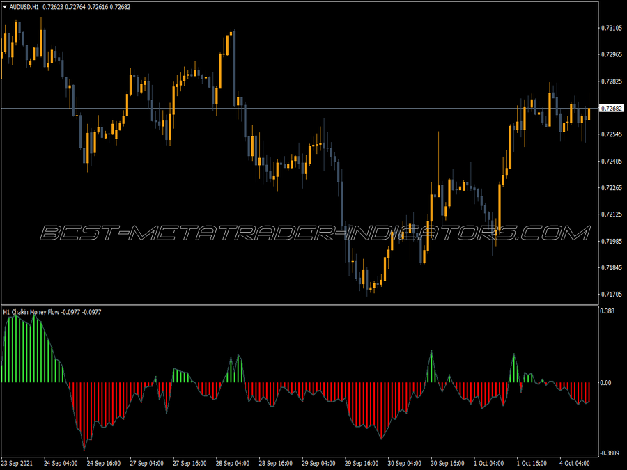 Chaikin Money Flow Index Reg Histo Nmc Indicator