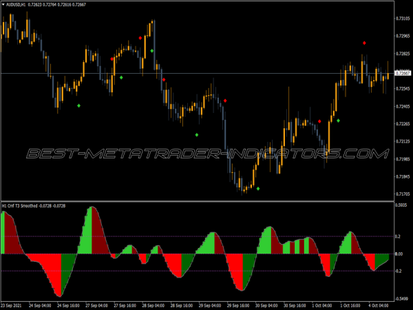 Chaikin Money Flow T3 Nmc Indicator Chaikin Money Flow T3 Nmc MT4 Indicator