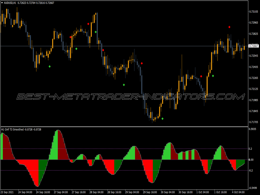 Chaikin Money Flow T3 Nmc MT4 Indicator