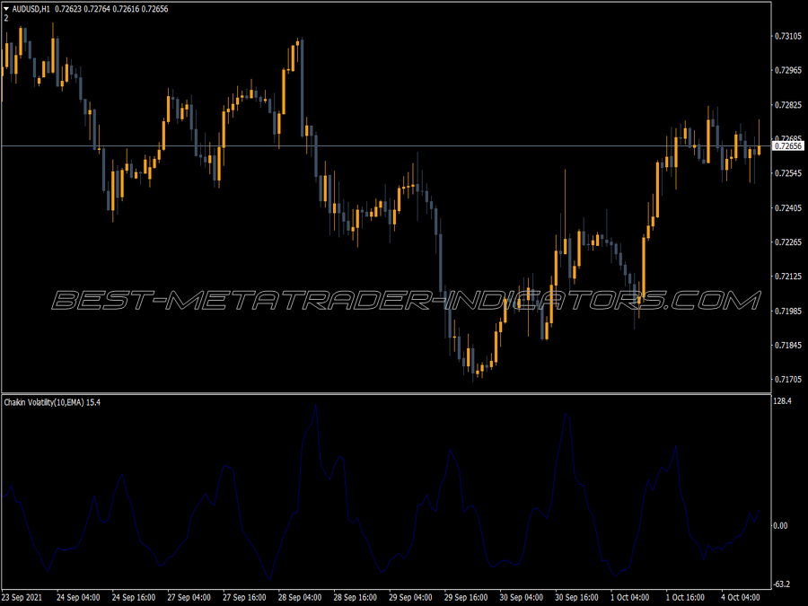 Chaikin Volatility Chv MT4 Indicator