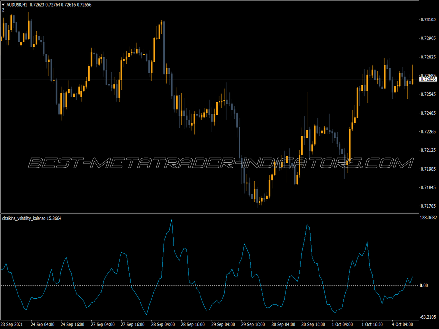 Chaikin Volatility Kalenzo Indicator