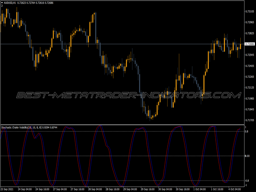 Chaikin Volatility Stochastic MT4 Indicator