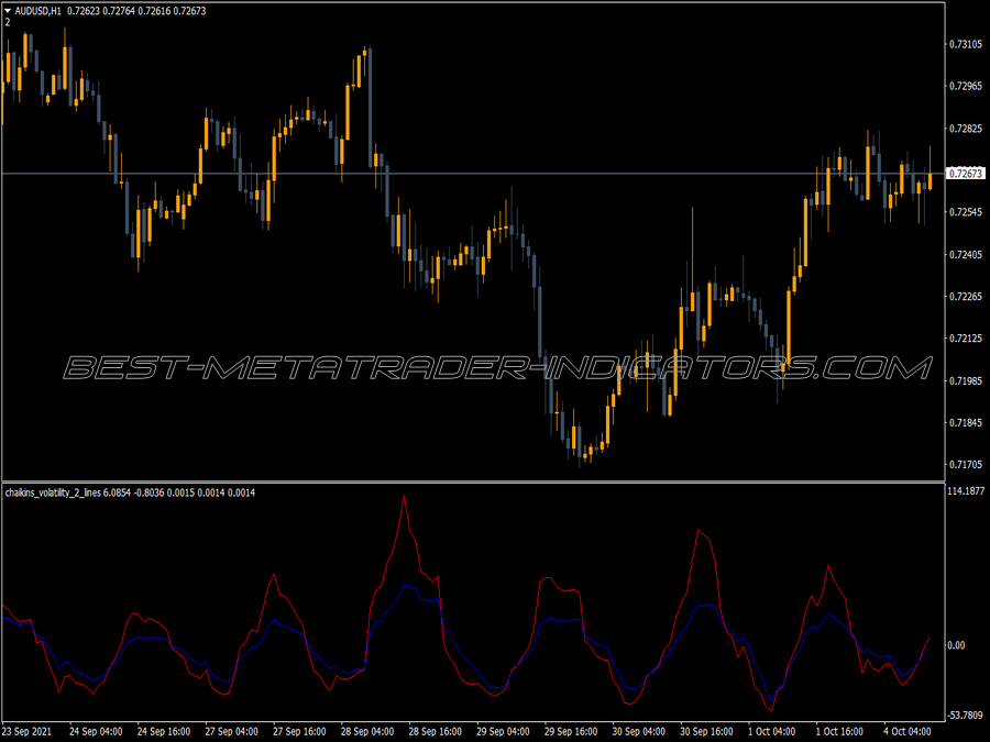 Chaikin Volatility Two Lines MT4 Indicator