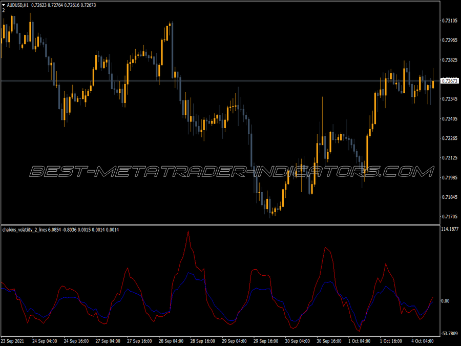 Chaikin Volatility Two Lines Indicator