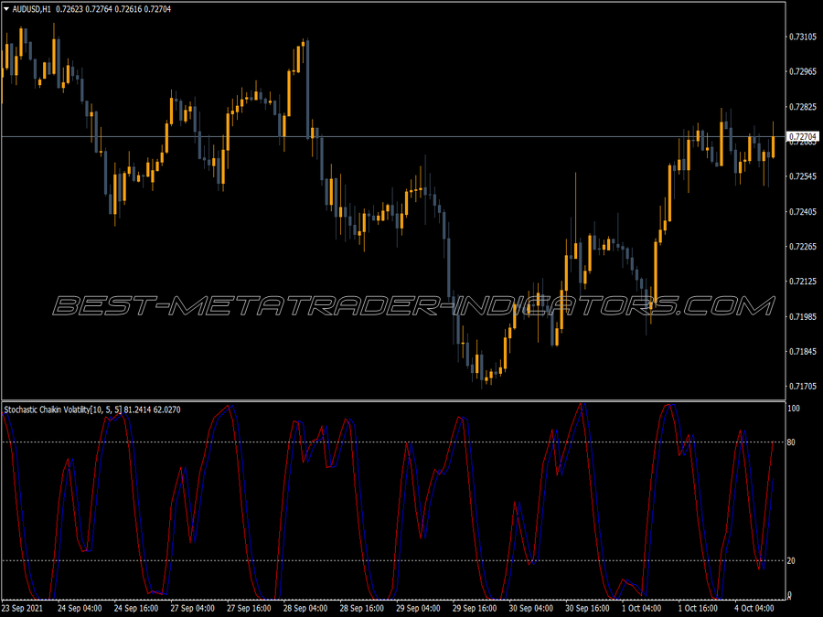 Chaikinis Volatility Stochastic M2 Indicator