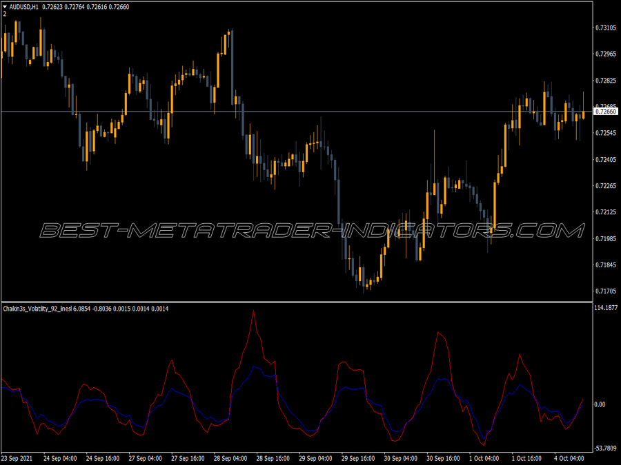 Chaikins Volatility Lines MT4 Indicator