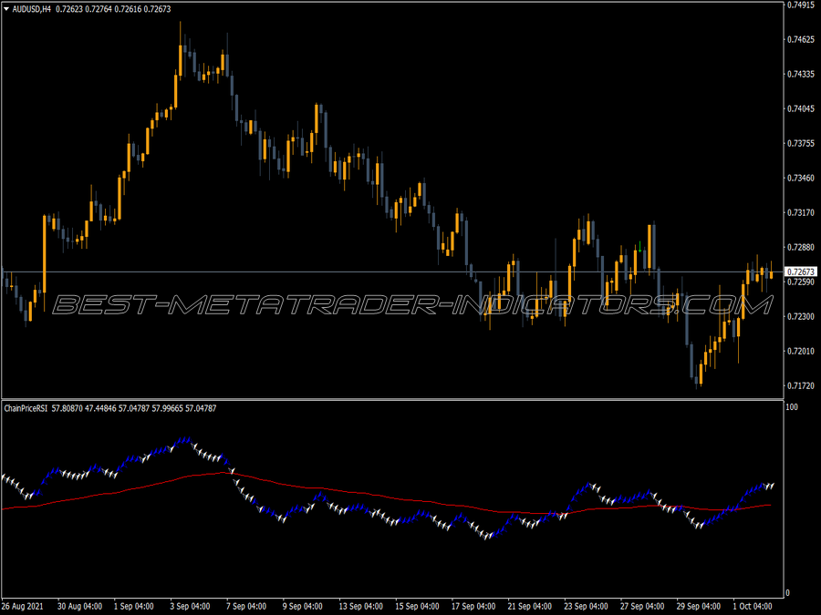 Chain Price Rsi Indicator