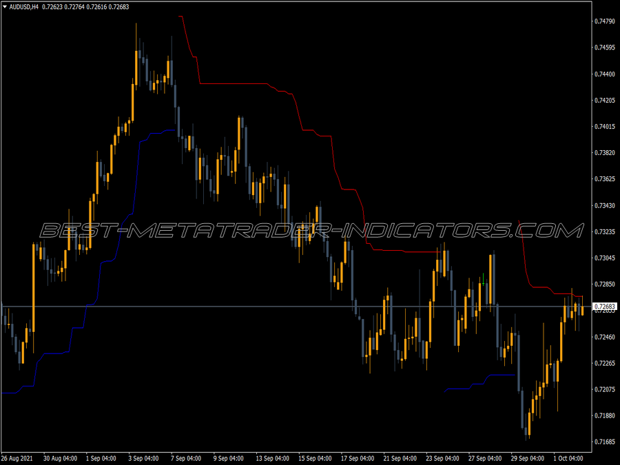 Chandelier Stops Indicator