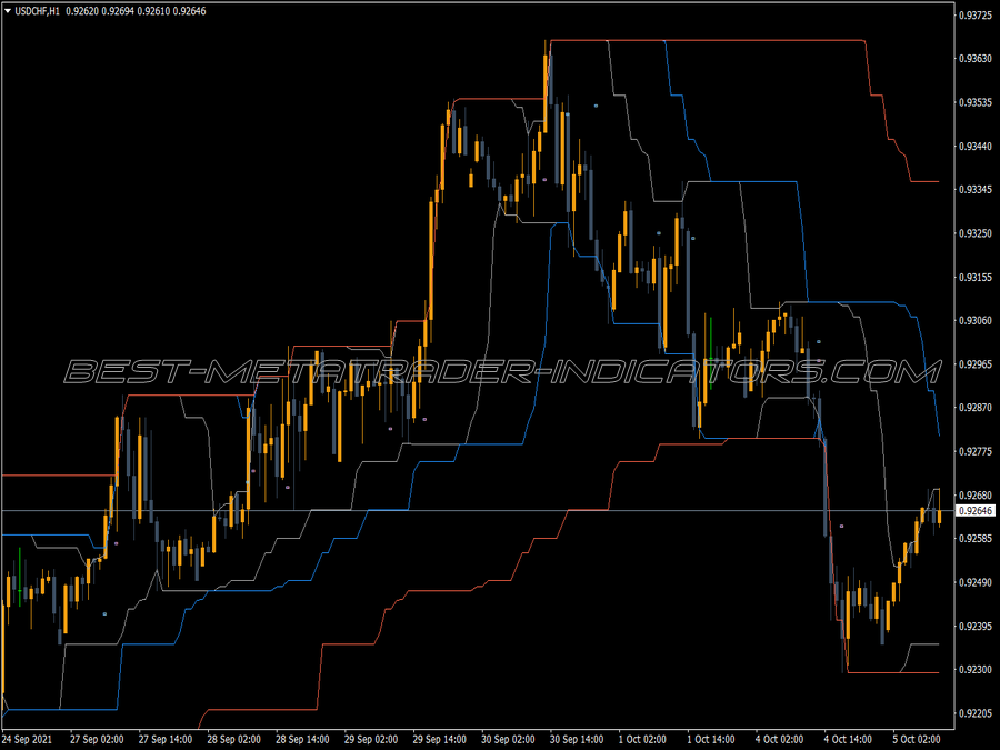 Channel Breakout Entry Indicator