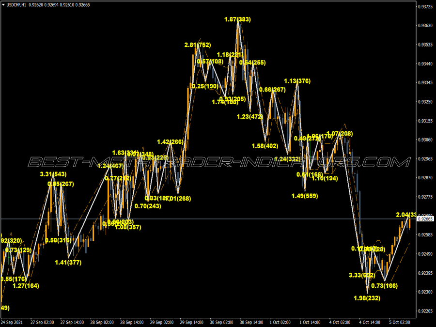 Channel ZigZag Indicator