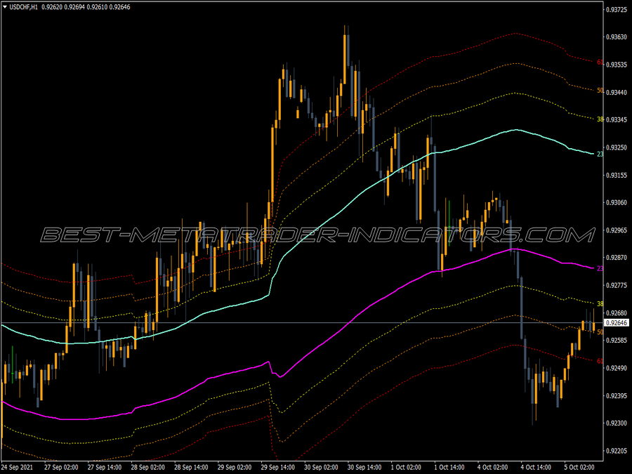 Channels Fibo Mtf Indicator