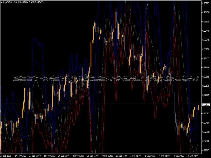 Chart Cci Reversed MT4 Indicator