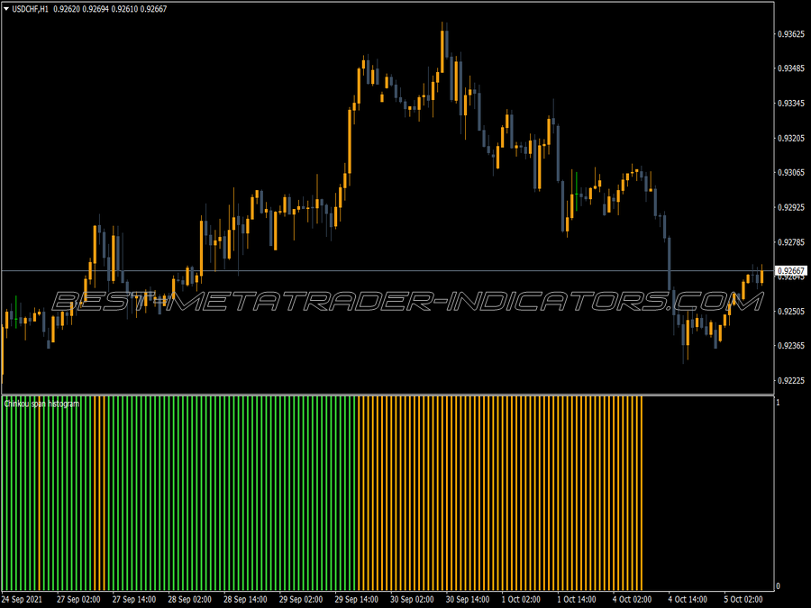 Chinkou Span Histogram Indicator for MT4