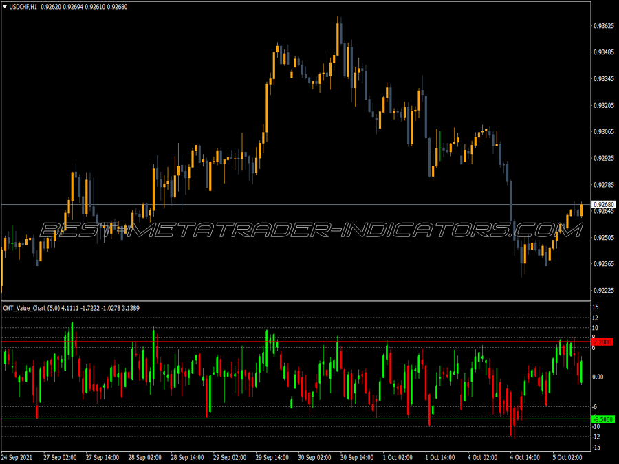 Cht Value Chart V2 MT4 Indicator