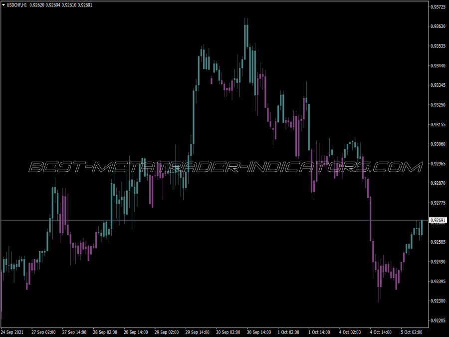 Clear Method Candle Line Indicator