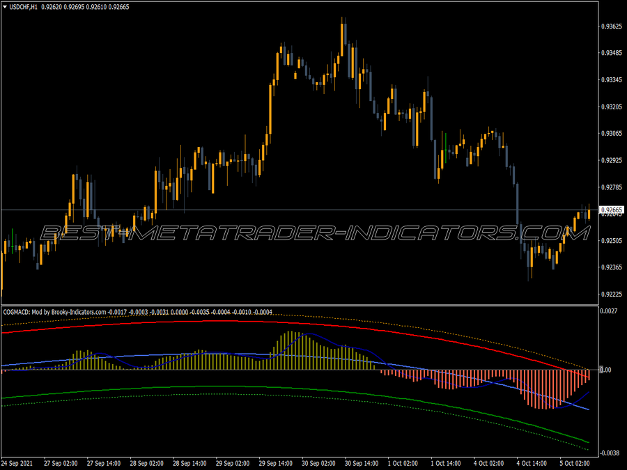 Cog Macd MT4 Indicator