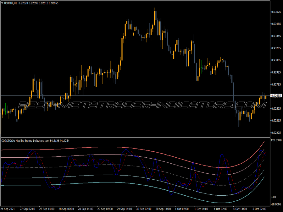 Cog Stochastic MT4 Indicator