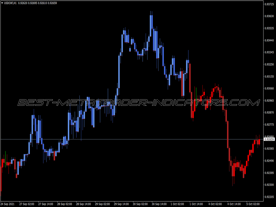 Color Candles Cross Kijun Sen Indicator