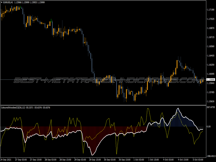 Coloured Woodie Indicator for MT4