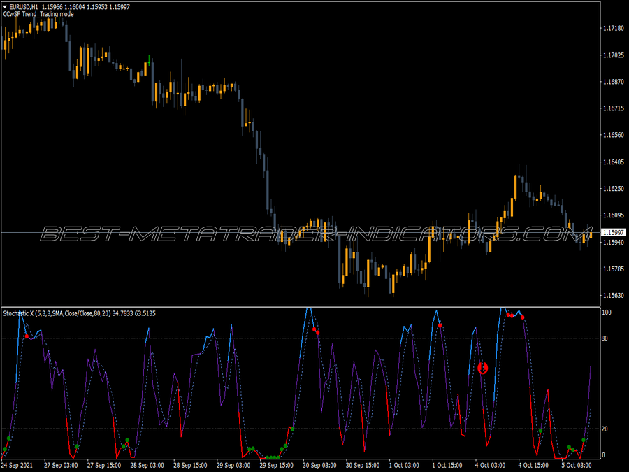 Consecutive Candles Stochastic Filter Indicator