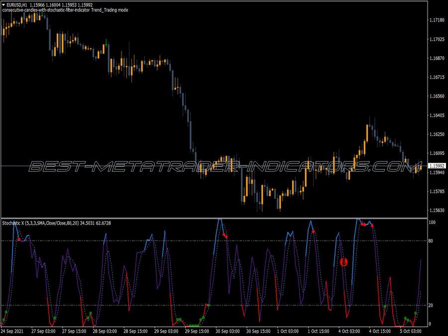 Consecutive Candles With Stochastic Filter Indicator