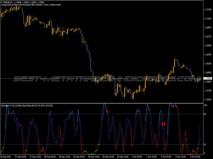 Consecutive Candles With Stochastic Filter MT4 Indicator