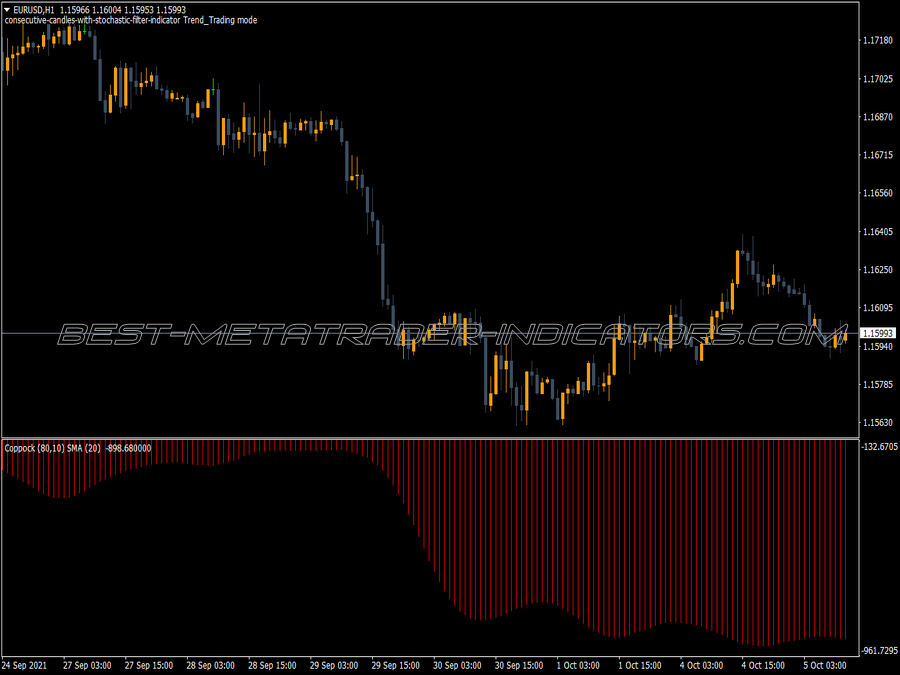 Coppock Indicator for MT4