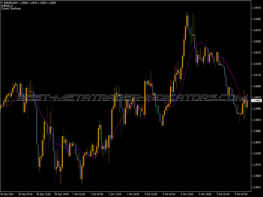 Correlation Ma Mtf MT4 Indicator