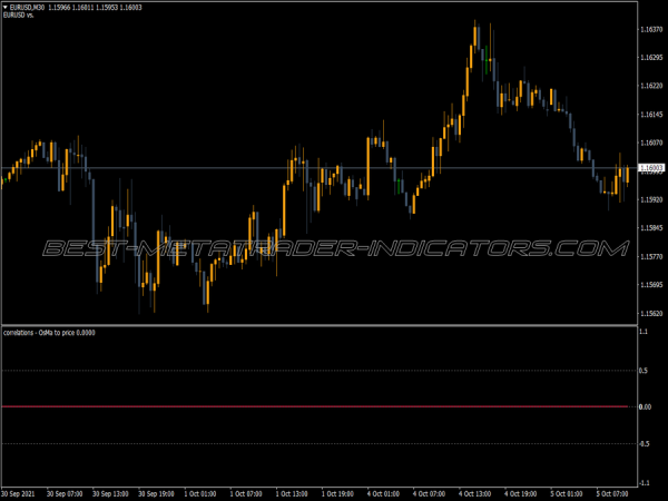 Correlation Osma Price MT4 Indicator