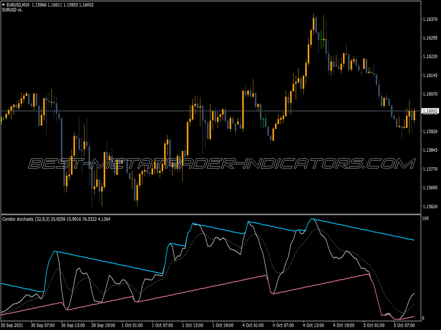 Corridor Stochastic Amp Alerts Indicator