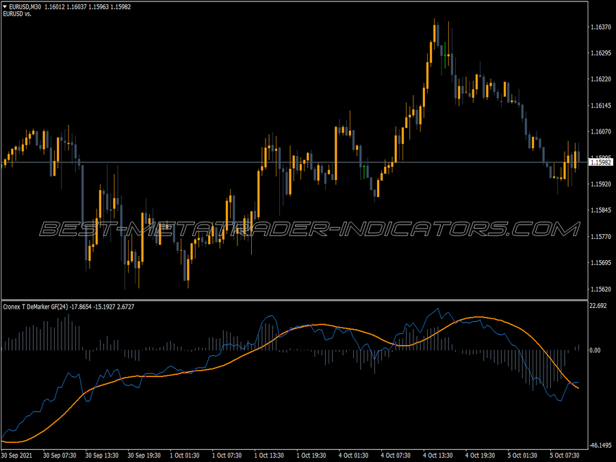 Cronex Demarker Gf MT4 Indicator