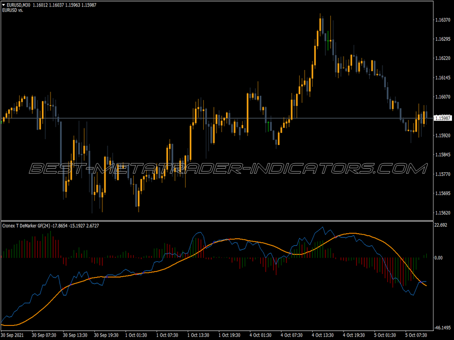 Cronex Demarker Gfc MT4 Indicator