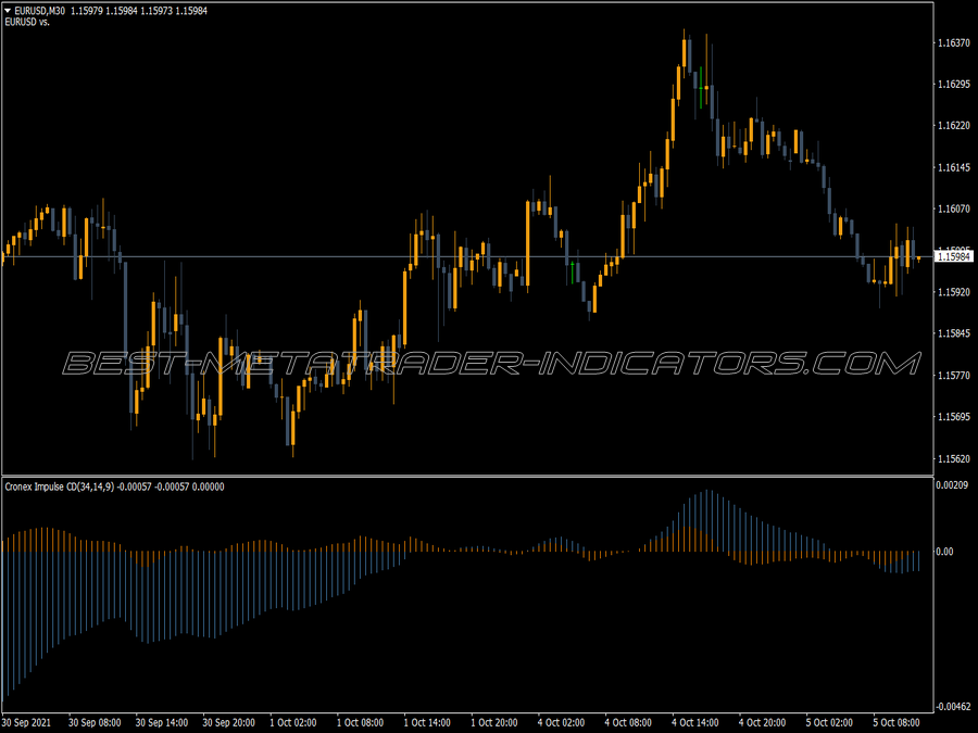 Cronex Impulse Cd MT4 Indicator