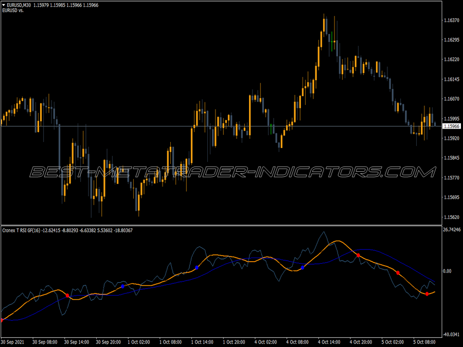 Cronex Rsi Gf Indicator