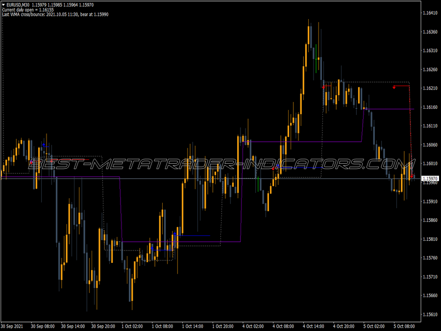 Cross Daily Open MT4 Indicator